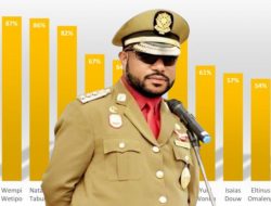 Hasil Survei Etos Indonesia Institute Pilkada Papua Tengah 2024, Bacalon Gubernur Yakobus Dumupa Unggul dari Figur Lainnya